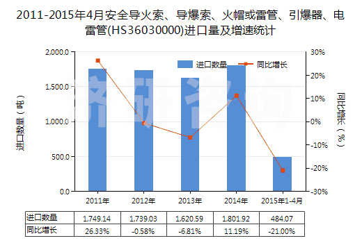 2011-2015年4月安全導火索、導爆索、火帽或雷管、引爆器、電雷管(HS36030000)進口量及增速統計